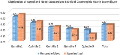 Decomposing the inequalities in the catastrophic health expenditures on the hospitalization in India: empirical evidence from national sample survey data